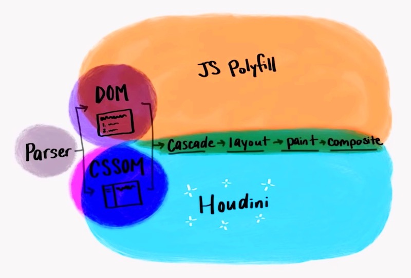 CSS Houdini