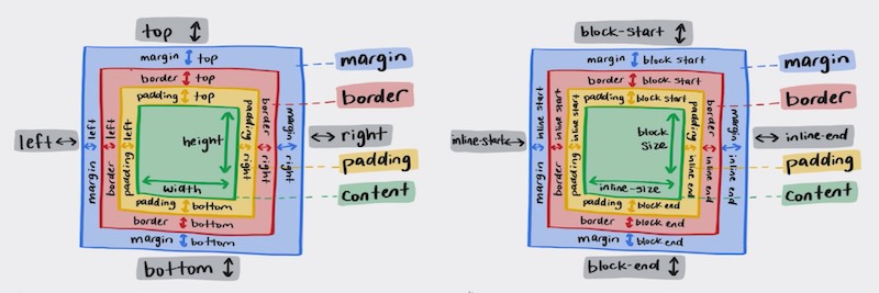 CSS Logical Properties